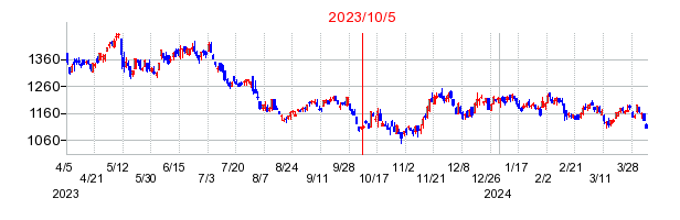2023年10月5日 10:38前後のの株価チャート